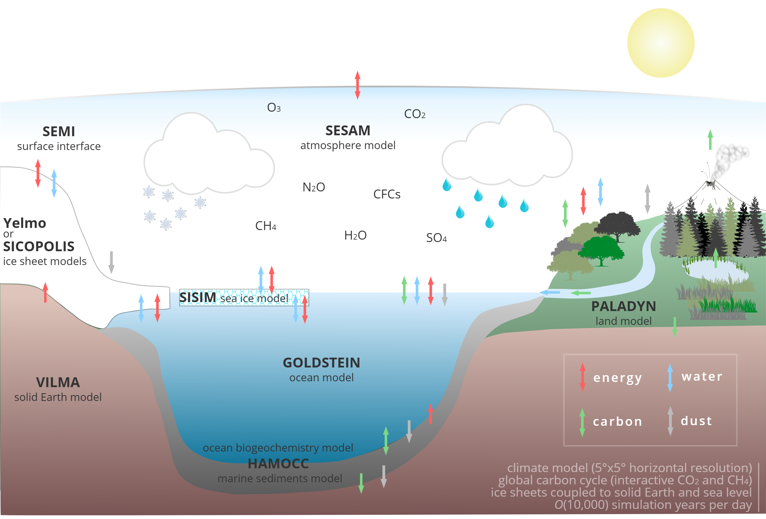CLIMBER-X model schematic
